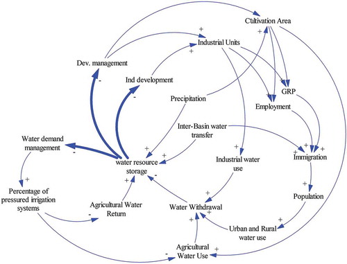 Figure 3. Causal loop diagram of interactions between socio-economic and water system in Zayandehrud basin; Thick arrows are considered in the form of scenarios.