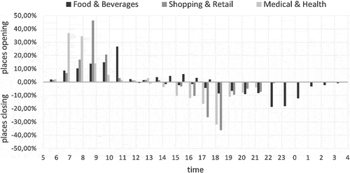 Figure 5. Comparison of the opening and closing hours on Wednesdays for different place categories.