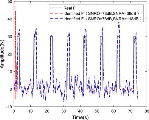 Figure 9. Identification results of the excitation force with displacement as the input when SNRA ≠ SNRO.