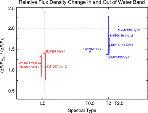Figure 9. Figure from [Citation86]. The amplitude of variability in the m water absorption feature in variable mid L dwarfs is similar to that in other bands; the amplitude of variability in this feature for later L/T transition objects is half of that seen at other wavelengths.