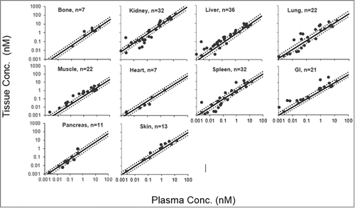 Figure 2. Tissue vs. plasma concentration profiles generated for Fab'. Black solid circles represents observed data, the black solid line represents fitted tissue vs. plasma Fab' concentration relationship based on the estimated BC values, and the black dotted lines represent the 2-fold error envelope. The 'n' value in each panel represents the number of observed data points for each tissue.