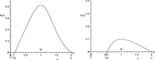 Figure 1. Critical Allee type per capita growth rates h(x) for p=6 (left) and p=1.5 (right).