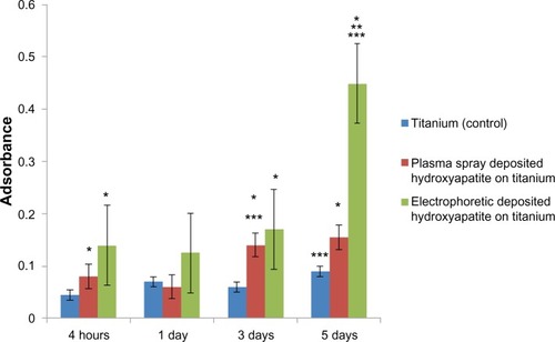 Figure 3 Increased osteoblast density on nanostructured electrophoretic-deposited hydroxyapatite on titanium (Ti) after 5 days of culture.Notes: Data are expressed as mean ± standard error of the mean; N=3; *P,0.01 compared with Ti (control) at the same time period; **P<0.01 compared with plasma-sprayed-deposited hydroxyapatite on Ti at the same period; ***P<0.01 compared with the previous time period on the same substrate. There was six and three times more osteoblast density on electrophoretic-deposited hydroxyapatite on Ti compared with Ti (control) and plasma-spray-deposited hydroxyapatite on Ti, respectively.