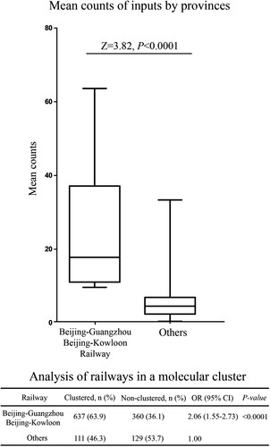 Figure 5. Correlation between the dissemination of CRF55_01B and the Beijing-Guangzhou/Beijing-Kowloon railways.
