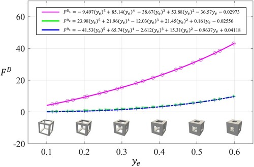 Figure 7. The fitting functions for the lattice effective elastic properties.