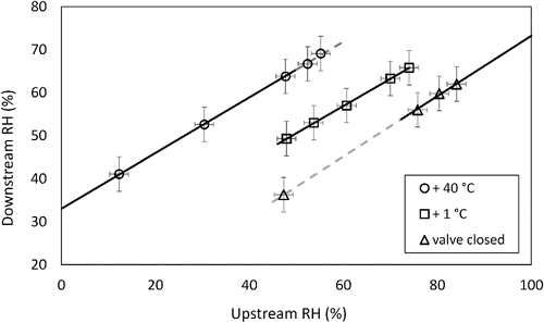 Figure 2. Performance of the RH conditioner. +40°C and +1°C represent the operational set point of the heater as 40°C and 1°C above the temperature at the QCM impactor inlet. The symbols represent measured RH values. The dark solid lines represent the actual operating regions of the RH conditioner. The gray dashed lines are linear fittings of the experiment data points.