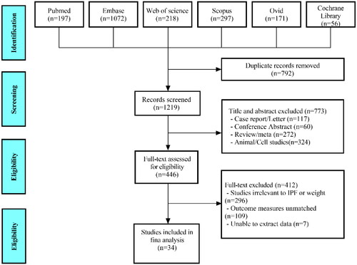 Figure 1. Diagram of the preferred reporting items for systematic review and meta-analysis (PRISMA).