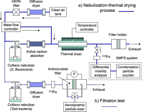 FIG. 1 Experimental configuration of (a) the nebulization-thermal drying process for generating natural-product nanoparticles and (b) the air filtration test system including bioaerosol generation. (Color figure available online.)