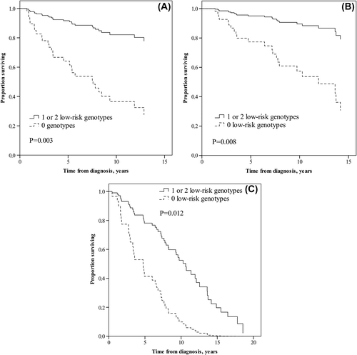 Figure 2. Cox proportional analysis survival curves for relapse-free survival (RFS) (A), breast cancer-specific survival (BCSS) (B) and overall survival OS (C) in 64 TAM treated patients with 0 (dotted line) or at least 1 (solid line) low-risk rs4880 and rs13181 genotype (rs4880 AA, rs4880 AG, or rs13181 AA). Adjustments were made for age, stage, and radiation therapy.