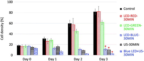 Figure 6. The selective experimental results of the cell densities when using red LED, green LED, blue LED and Blue LED + HFFU stimuli on each day. The black bar represents the control group of HeLa cells. *p < 0.05.