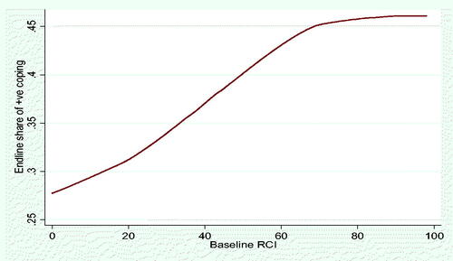 Figure 3. Future positive coping and baseline RCI among control households.