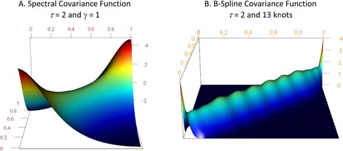 Figure 2. Covariance functions. (A) Spectral covariance function τ = 2 and γ = 1; (B) B-spline covariance function τ = 2 and 13 knots.