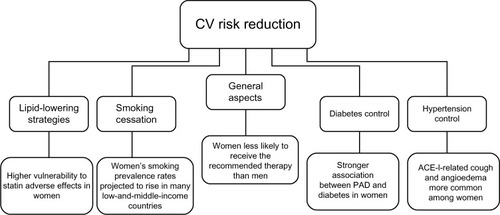 Figure 1 Management challenges associated with peripheral arterial disease in women: cardiovascular risk reduction.