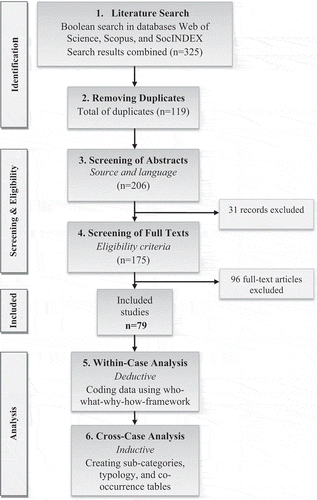 Figure 1. The systematic review process, based on the PRISMA flow diagram.