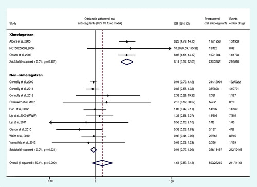 Figure 9. Forest plot of liver function disorder.