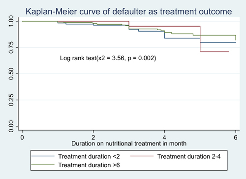 Figure 1 Kaplan–Meier estimate curve for median nutritional recovery time.