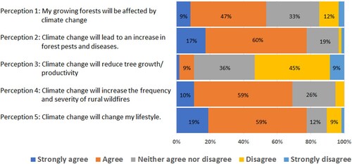 Figure 1. Perception of local climate change effects on forest growers.