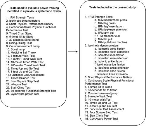 Figure 2. Previously-identified tests used to evaluate power training and tests included in the present study.