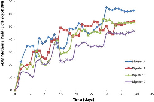 Figure 6. Organic dry matter methane yield.