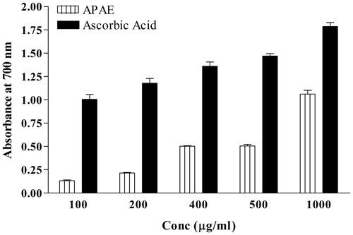 Figure 4. Effect of APAE on reducing potential.