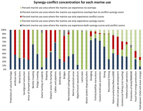 Figure 4. Percent synergy-conflict concentration for each Baltic Sea marine use.