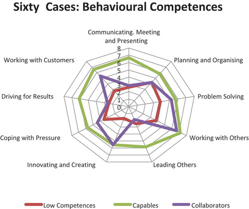 Figure 2. Competences by cluster.