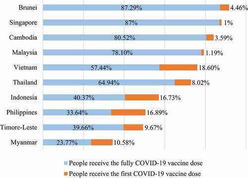 Figure 2. The COVID-19 vaccinations in Southeast Asia. The data updated to 28 December 2021 (https://ourworldindata.org/covid-vaccinations). The COVID-19 vaccination data of Laos was not recorded.