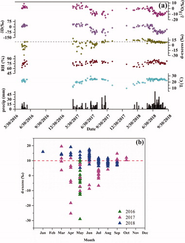 Fig. 4. (a) Temporal variations in precipitation amount, temperature, relative humidity, d-excess, δD, and δ18O from 10 May 2016 to 21 September 2018 in Kathmandu. (b) Seasonal changes in d-excess at Kathmandu from 2016 to 2018. The green, pink, and blue triangles indicate the precipitation d-excess values in 2016, 2017 and 2018, respectively. The horizontal dashed line represents the global average of 10‰.