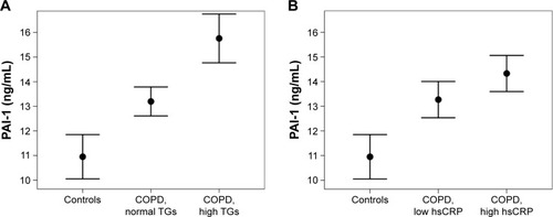 Figure 2 Mean serum PAI-1 levels in controls and COPD patients according to (A) normal or elevated triglyceride levels (cutoff: 150 mg/dL) and (B) low or high hs-CRP (cutoff: median hs-CRP, ie, 3.0 mg/L).