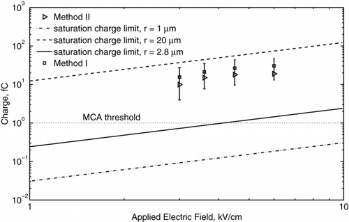 FIG. 9 The mean charge of water droplets as a function of the applied electric field.