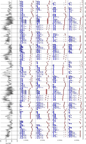 Figure 6. Response to data errors over two passes of all note positions using ZZ, for the Finalé of Haydn's String Quartet No. 22 in G major, Op. 17 No. 5. A dense and shallow hierarchy can be seen in the first voice in bars 85-93, suggesting structure of less significance to an exact compressor during this period. Musical content here is varied and unique within the score, producing an expected reduction in compression, in clear contrast to the majority of the piece.