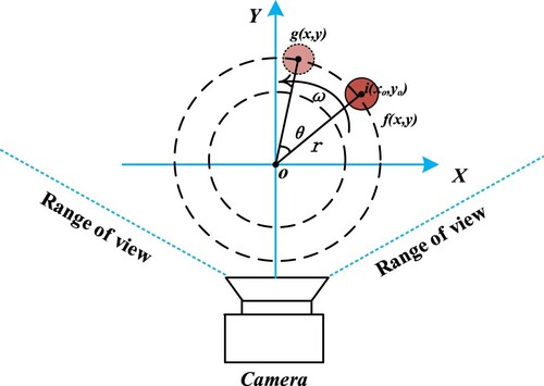 Figure 6. Rotational motion blur schematic.