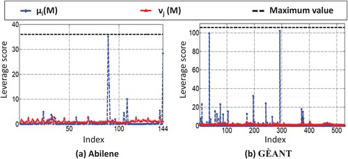 Figure 2. Leverage score of two real network traffic flow traces.