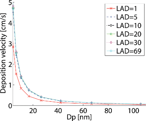 Figure 10. Predicted deposition velocity as a function of particle diameter for multiple values of leaf area density (LAD) obtained using wake turbulence model of Sanz (Citation2003).