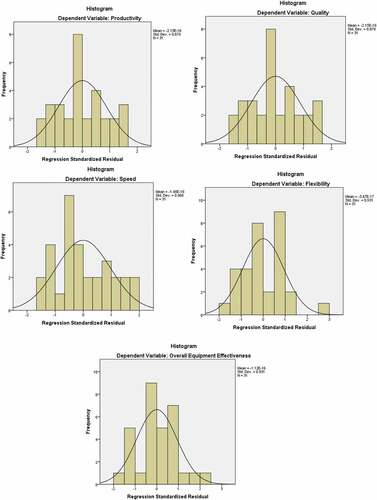 Figure 2. Histograms testing for normality assumption.