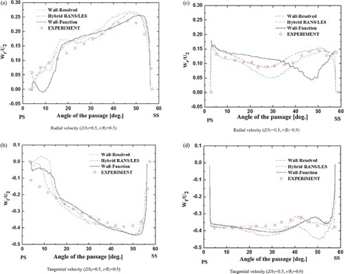 Figure 5. Velocities at z/b2 = 0.5: (a) radial velocity when r/R2 = 0.5, (b) tangential velocity when r/R2 = 0.5, (c) radial velocity when r/R2 = 0.9, and (d) tangential velocity when r/R2 = 0.9.