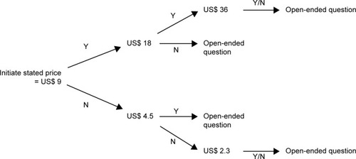 Figure 1 The bidding process (unit: US$).