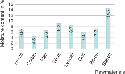 Figure 2. The moisture content of the raw materials (fibers after carding) after kiln drying. All hemp and flax samples are presented as a mean value with standard deviation as error bars.