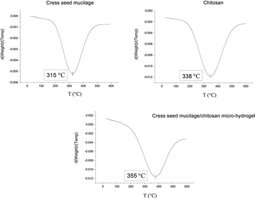 Figure 7. DTG curves of cress seed mucilage, chitosan, and cress seed mucilage/chitosan micro-hydrogel loaded with fish oil.