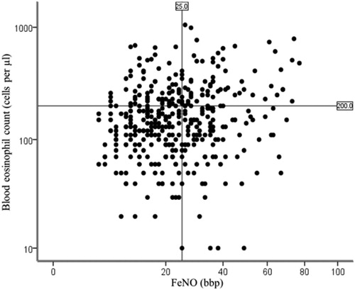 Figure 1. Distribution of FeNO with respect to blood eosinophils.Notes: The coordinate axes are expressed as logarithms of the corresponding data. Although a significant association between FeNO and blood eosinophils was seen (Pearson correlation coefficient r = 0.192, P < 0.001), use of the cutoff of 200 cells/μL or more blood eosinophils (horizontal line) to predict FeNO of at least 25 ppb (vertical line) will mistakenly identify many patients with lower FeNO (upper left quadrant) and miss many patients with actual FeNO of 25 ppb or more (lower right quadrant).