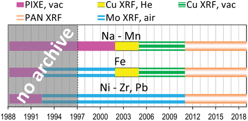 Figure 1. Timeline of elemental characterization methods employed at the University of California, Davis.