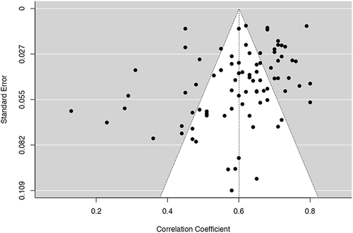 Figure 2 Funnel plot of the studies reporting on the correlation between self-esteem and self-compassion.