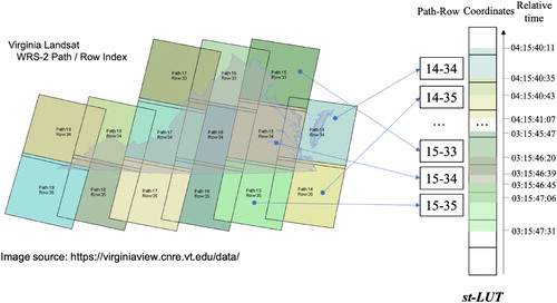 Figure 1. The relationship between the spatio-temporal look-up table and the scenes.