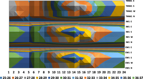 Figure 11. Impact of each construction material group on IAT in each direction in winter (without mean of natural ventilation, C°).