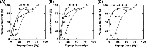 Figure 2. Effect of OXi4503 or hyperthermia on a stereotactic radiation treatment. C3H mammary carcinomas were irradiated with 3 × 15 Gy during a one-week period, followed three days later by a clamped top-up dose to produce a dose response curve for tumour control. (A) OXi4503 was given after either the last 15 Gy fraction (○) or all three 15 Gy fractions (●). (B) Hyperthermia was given after either the last 15 Gy fraction (○) or with all three 15 Gy fractions (●). (C) OXi4503 and hyperthermia were combined with the final 15 Gy fraction only (●). The response for radiation only is shown in all figures (∆). Points are for an average of eight mice.