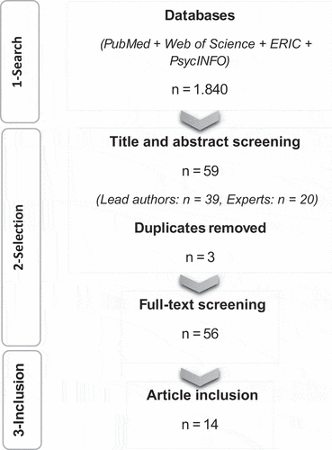 Figure 1. Flow-diagram of article search, selection and inclusion.