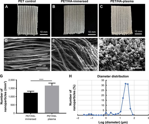 Figure 4 Characteristics of HA mineralized on PET.Notes: Surface-modified material sheets in the (A) PET control, (B) PET/HA-immersed, and (C) PET/HA-plasma groups, bar=10 mm. SEM image of the coating characteristics showing the distribution of nanoparticles in the (D) PET control, (E) PET/HA-immersed, and (F) PET/HA-plasma groups, bar=100 μm. (G) Average number of nanoparticles (/mm2) in the chemical-deposited and plasma-sprayed groups. (H) Diameter distribution of the nanoparticles in the PET/HA-plasma group. ****p<0.0001.Abbreviations: HA, hydroxyapatite; PET, polyethylene terephthalate; SEM, scanning electron microscopy.