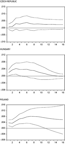 Figure A7. Impulse responses of Y to structural one s.d. shock in G ± 2 s.e., baseline SVAR with k = 4 lags.