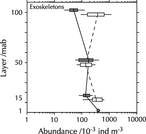 Figure 9.  Vertical distribution of exoskeletons. White bars: March 1997 data; black bars: August 1998 data. The vertical line in the box denotes the median; the boundaries of the box correspond to the 25% and 75% percentiles, respectively, the whiskers extend to the 10% and 90% percentiles. Circles and asterisks denote outliers.