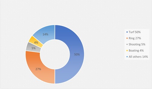 Figure 2. Stories by sport type in Bell’s Life in Sydney and Sporting Reviewer, 1847. Content analysis based on data from https://trove.nla.gov.au/archives.